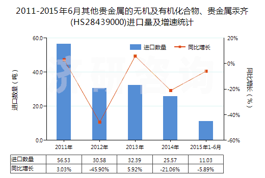 2011-2015年6月其他貴金屬的無機(jī)及有機(jī)化合物、貴金屬汞齊(HS28439000)進(jìn)口量及增速統(tǒng)計(jì)